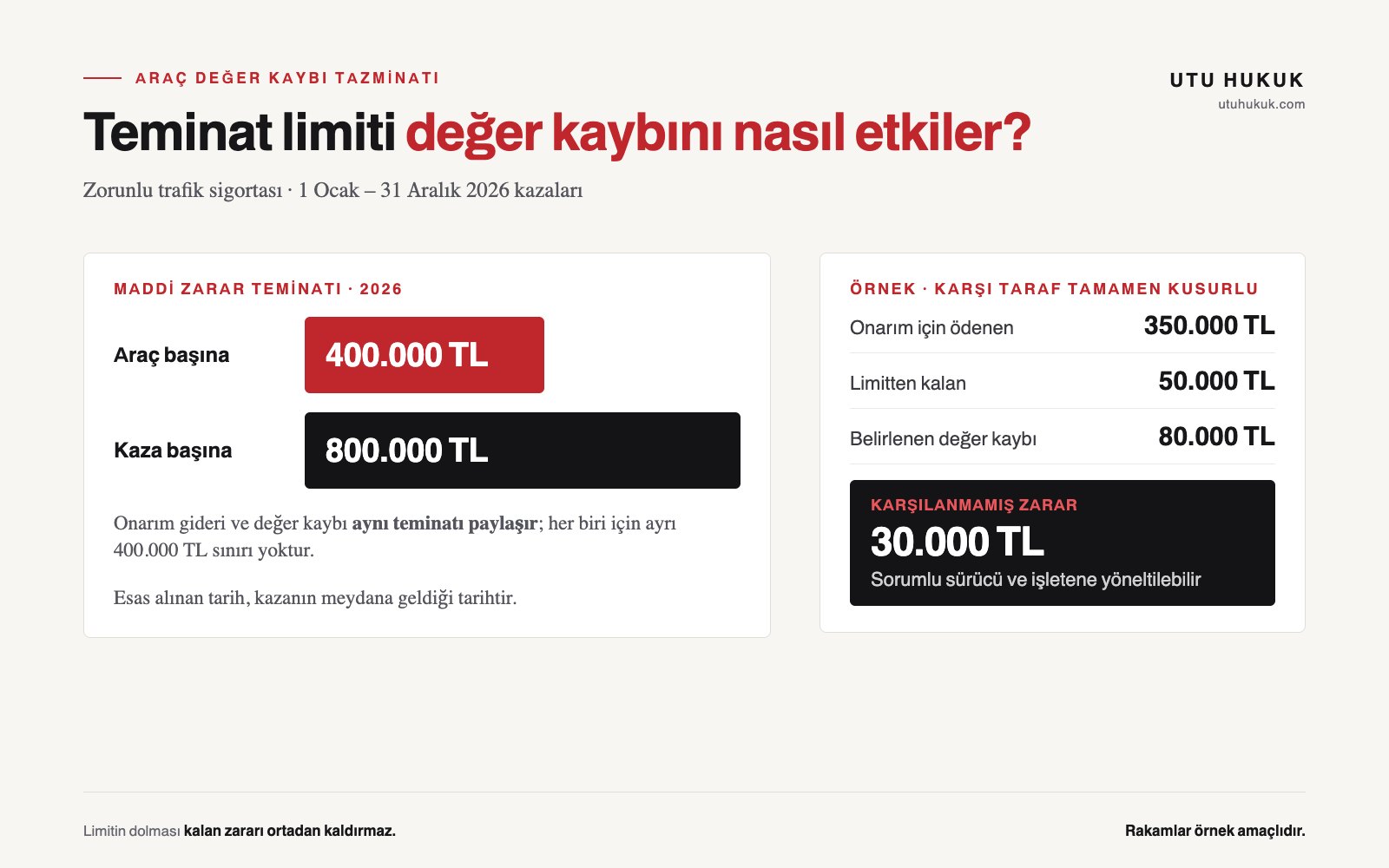 Araç değer kaybı tazminatı ve 2026 trafik sigortası teminatı infografiği: araç başına 400.000 TL, kaza başına 800.000 TL; onarım gideri ve değer kaybı aynı teminatı paylaşır; örnekte 350.000 TL onarım ve 80.000 TL değer kaybında sigortacı 50.000 TL'yi karşılayabilir, 30.000 TL sürücü ve işletene yöneltilebilir