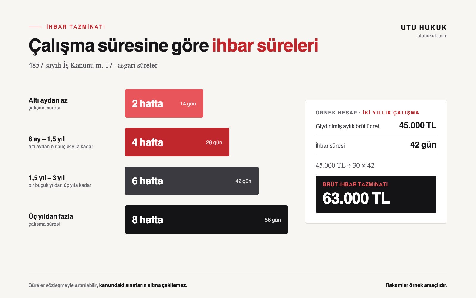 İhbar süreleri infografiği: altı aydan az çalışana 2 hafta (14 gün), altı aydan bir buçuk yıla kadar 4 hafta (28 gün), bir buçuk yıldan üç yıla kadar 6 hafta (42 gün), üç yıldan fazla 8 hafta (56 gün); örnek hesap 45.000 TL ÷ 30 × 42 = 63.000 TL brüt ihbar tazminatı