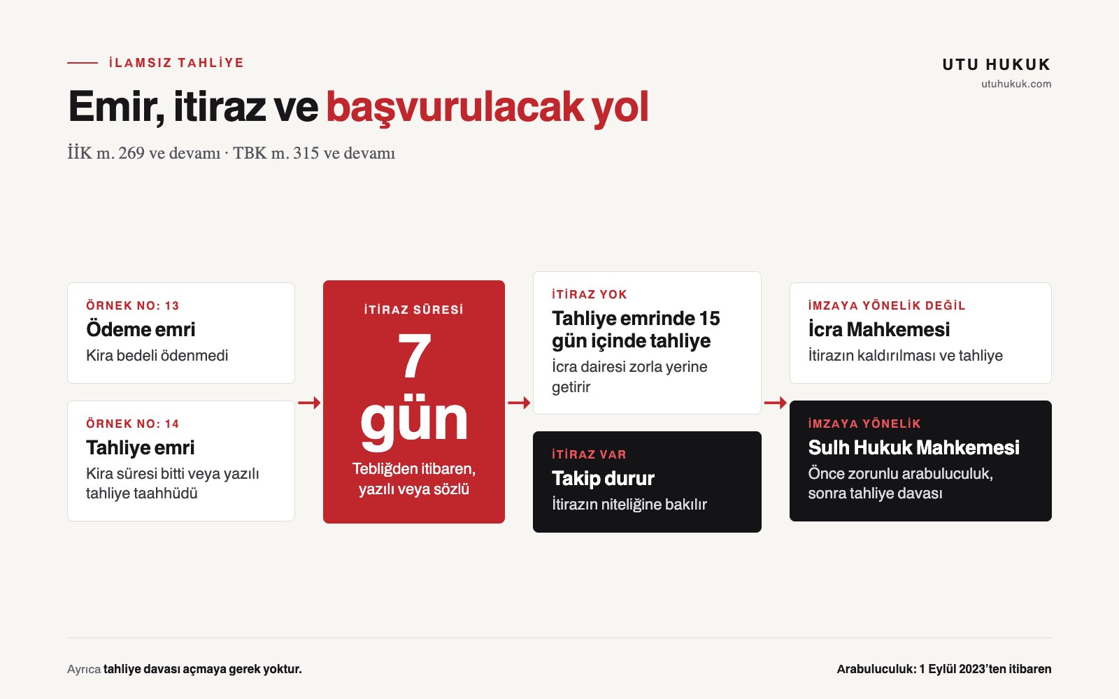 Infographic on the process of eviction without a court judgment: Form 13 payment order or Form 14 eviction order, objection within seven days of service; if no objection is made to the eviction order, eviction within 15 days; for an objection not concerning the signature, the Enforcement Court; for an objection concerning the signature, mediation and an eviction action before the Civil Court of Peace