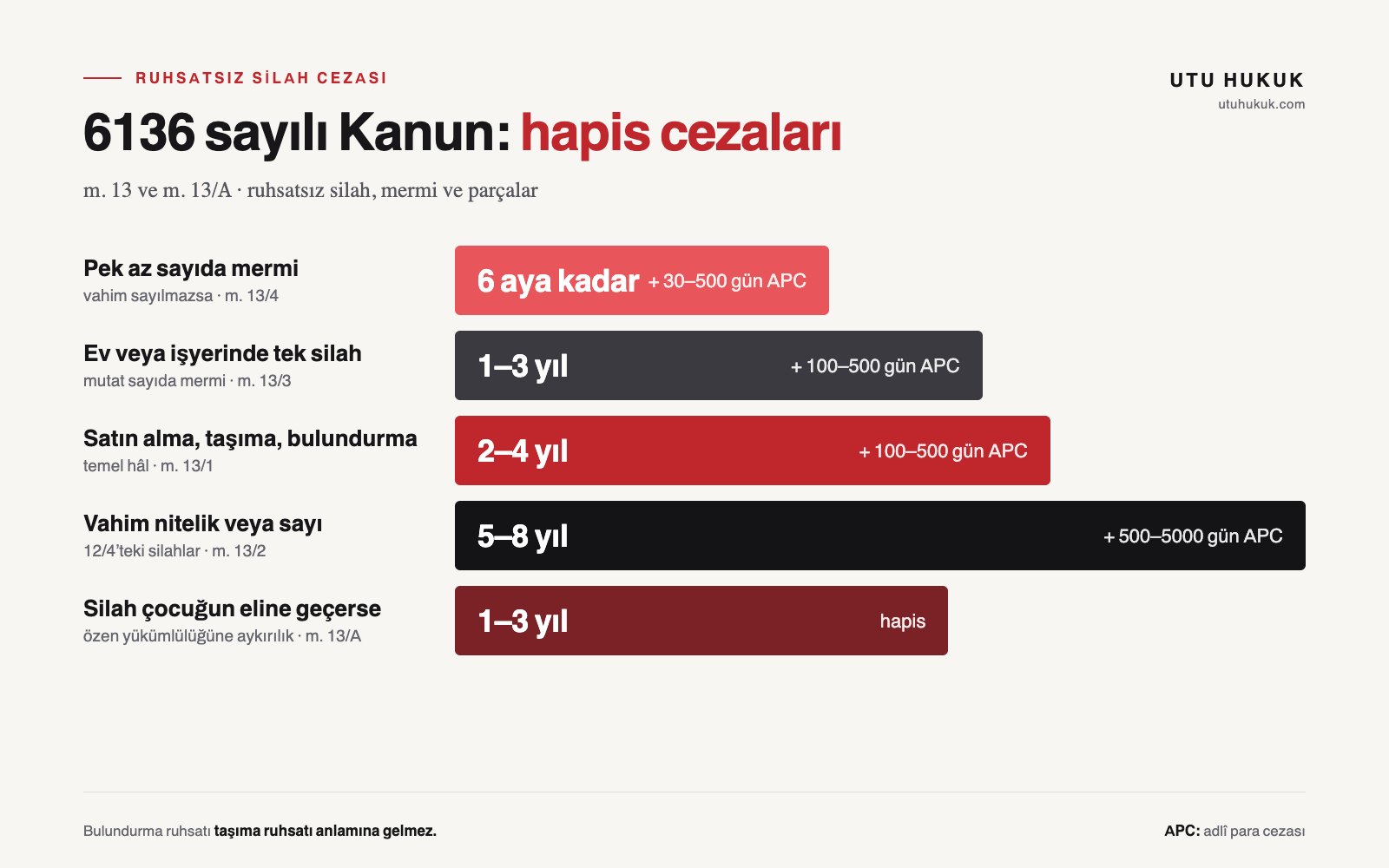 Infographic on the penalty for unlicensed firearms (Law No. 6136, Art. 13): purchasing, carrying or possessing 2-4 years’ imprisonment; weapon of a serious nature 5-8 years; single firearm at home or at the workplace 1-3 years; very small quantity of ammunition up to 6 months; a child gaining possession of a firearm (Art. 13/A) 1-3 years’ imprisonment