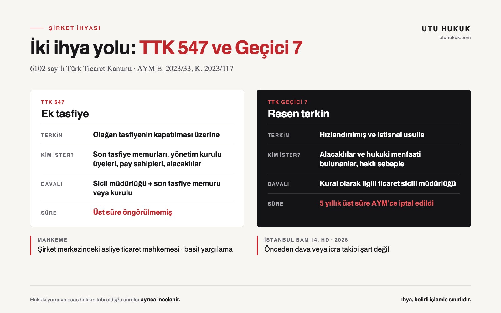 Company revival infographic: supplementary liquidation after ordinary liquidation under Article 547 TCC and revival of companies struck off ex officio under Provisional Article 7 TCC; comparison of who may apply, defendants and time limits; the five-year upper time limit was annulled by Constitutional Court decision E. 2023/33, K. 2023/117; the revival action is heard by the commercial court of first instance under the simple trial procedure